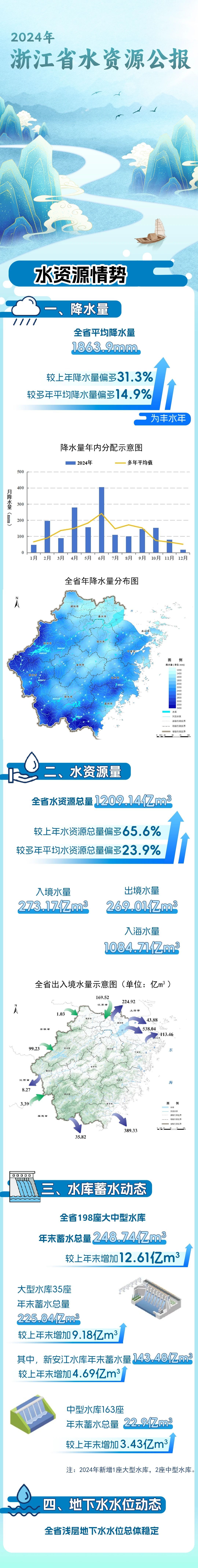 2024年度浙江水资源“账本”公布(图1)