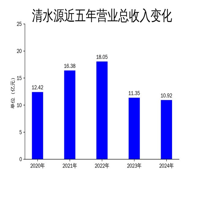 清水源2024年财报：营收下滑377%净利润亏损059亿(图1)