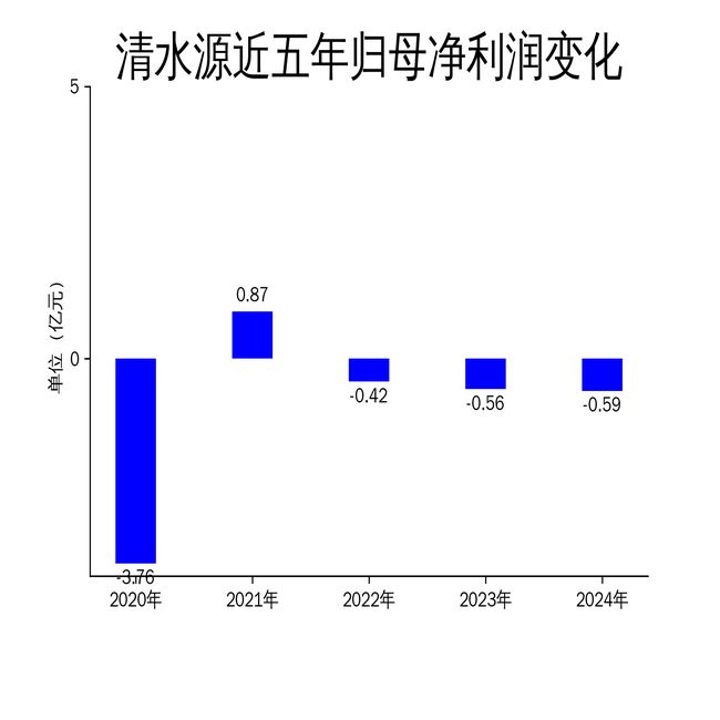 清水源2024年财报：营收下滑377%净利润亏损059亿(图2)