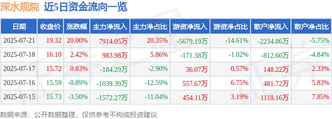 7月21日深水规院（301038）涨停分析：业绩增长、水利政策、国资改革驱动(图1)