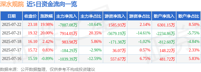 7月22日深水规院（301038）涨停分析：业绩扭亏、水利资质、国企改革驱动(图1)