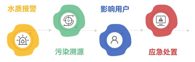 水务热点智慧水务视角下的供水管网水质管理