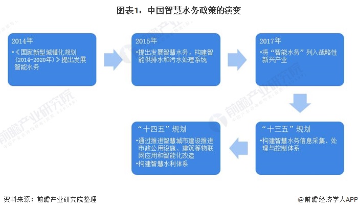 重磅！2021年中国及31省市智慧水务行业政策汇总及解读（全）(图1)