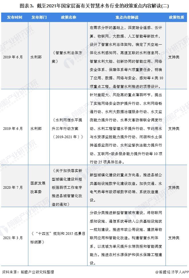重磅！2021年中国及31省市智慧水务行业政策汇总及解读（全）(图3)