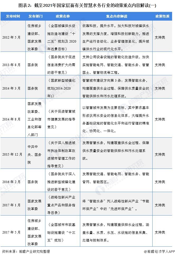 重磅！2021年中国及31省市智慧水务行业政策汇总及解读（全）(图2)
