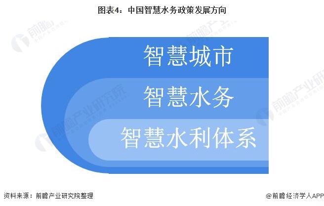 重磅！2021年中国及31省市智慧水务行业政策汇总及解读（全）(图4)